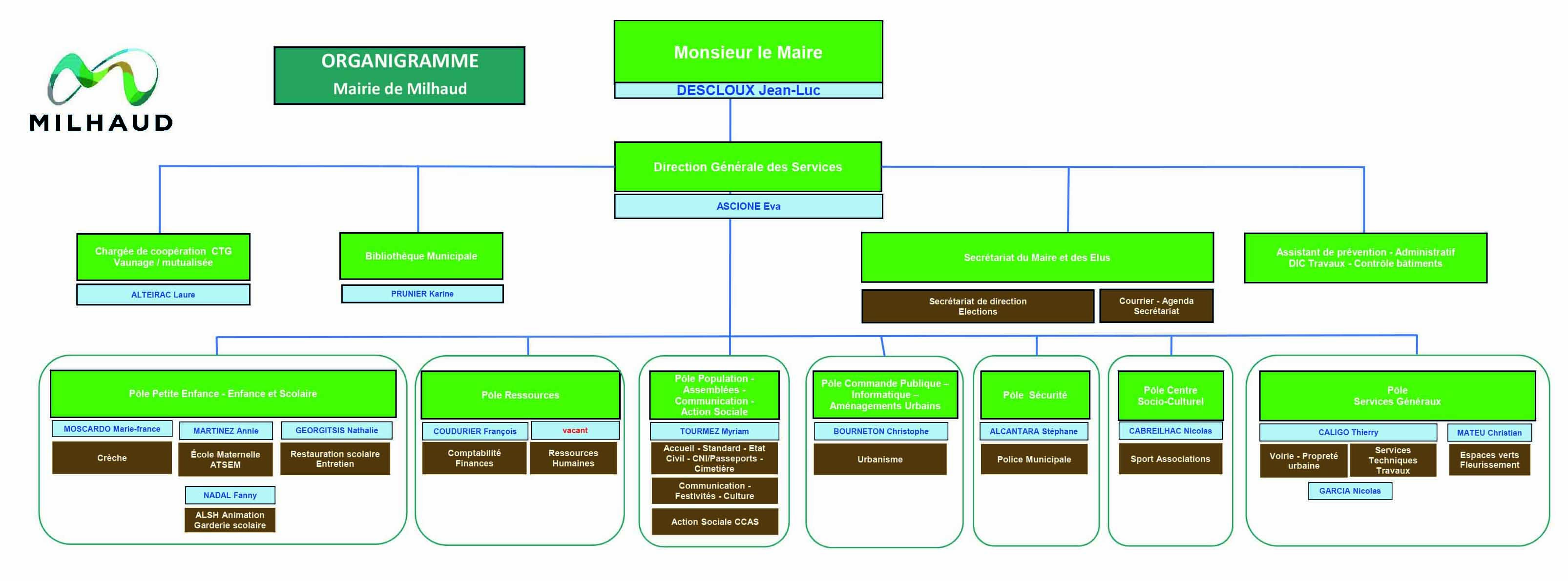 3 ORGANIGRAMME 2025 27 10 2025 2